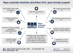 RUB paveiktais 2019.gada pirmajā pusgadā