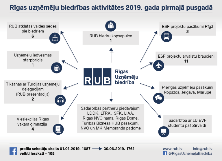 RUB paveiktais 2019.gada pirmajā pusgadā